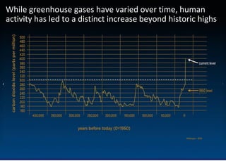 8
While greenhouse gases have varied over time, human
activity has led to a distinct increase beyond historic highs
 