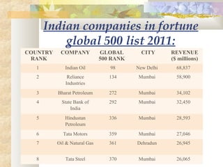 Indian companies in fortune
global 500 list 2011:
COUNTRY
RANK
COMPANY GLOBAL
500 RANK
CITY REVENUE
($ millions)
1 Indian Oil 98 New Delhi 68,837
2 Reliance
Industries
134 Mumbai 58,900
3 Bharat Petroleum 272 Mumbai 34,102
4 State Bank of
India
292 Mumbai 32,450
5 Hindustan
Petroleum
336 Mumbai 28,593
6 Tata Motors 359 Mumbai 27,046
7 Oil & Natural Gas 361 Dehradun 26,945
8 Tata Steel 370 Mumbai 26,065
 