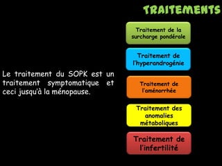 Le traitement du SOPK est un
traitement symptomatique et
ceci jusqu’à la ménopause.
Traitements
Traitement de la
surcharge pondérale
Traitement de
l’infertilité
Traitement des
anomalies
métaboliques
Traitement de
l’aménorrhée
Traitement de
l’hyperandrogénie
 