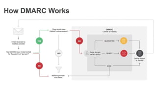 DMARC, SPF, and other email security tech
 