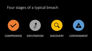 Four stages of a typical breach
COMPROMISE EXFILTRATION DISCOVERY CONTAINMENT
 