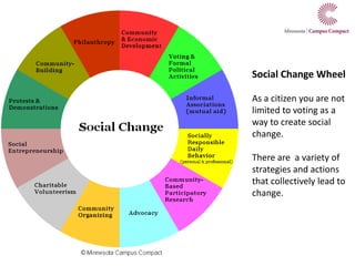 Social Change Wheel As a citizen you are not limited to voting as a way to create social change. There are  a variety of strategies and actions that collectively lead to change. 