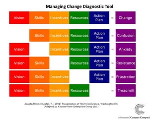 Managing Change Diagnostic Tool