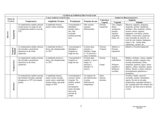 CLIMAS & FORMAÇÕES VEGETAIS
                                                             CARACTERÍSTICAS DO CLIMA                                                               AMBIENTE BIOGEOGRÁFICO
 TIPOS DE
                                                                                                                                   Cobertura                        Espécies
 CLIMAS                             Temperatura                Amplitude Térmica          Precipitação       Estações do ano
                                                                                                                                    Vegetal        Vegetais                  Animais
                           As temperaturas médias mensais    A amplitude térmica        A precipitação é     Não existem          Floresta     Teca, mogno,    Macacos, jaguares, preguiças,
                           variam pouco ao longo do ano.     anual é muito reduzida.    abundante            estações             Equatorial   ébano,          leopardos, gorilas, mandarins,
                           A temperatura média é cerca de                               durante todo o       diferenciadas.                    seringueira,    antílopes, ratos serpentes, jibóias,
           Equatorial




                           25ºC.                                                        ano. Não                                               musgos,         tucanos, araras, catatuas,
QUENTE




                                                                                        existindo                                              líquenes        papagaios, crocodilos, jacarés,
                                                                                        nenhum período                                         orquídeas,      búfalos, rinocerontes, pequenos,
                                                                                        seco.                                                  lianas, etc…    uma imensidão de insectos; ao
                                                                                                                                                               nível do solo (répteis, batráquios
                                                                                                                                                               (sapos e rãs - muitas delas
                                                                                                                                                               venenosas), vermes, etc…
                           As temperaturas médias mensais    A amplitude térmica é      A precipitação é     Existem duas         Floresta     Idêntico à      Idêntico à Floresta Equatorial.
         Tropical
         Húmido




                           são elevadas e geralmente         baixa, não ultrapassando   abundante e          estações: a          Tropical     Floresta
                           superiores às do clima            os 10ºC.                   irregular ao         húmida e longa                    Equatorial.
                           equatorial.                                                  longo do ano.        (=/>6 meses)e a
                                                                                                             seca (<6 meses).
                           As temperaturas médias mensais    A amplitude térmica é      A precipitação é     Existem duas         Savana;      Acácia,           Búfalos, elefantes, zebras, impalas,
                           são elevadas e geralmente         baixa, não ultrapassando   irregular ao         estações: a seca e                embondeiro.       antílopes, girafas, cangurus (nas
           Tropical Seco




                           superiores às do clima            os 10ºC.                   longo do ano.        longa (>6                                           savanas australianas), leões,
                           equatorial.                                                                       meses)e a            Estepe       Arbustos          leopardos, panteras, tigres, chitas,
                                                                                                             húmida (<6                        espinhos e        lagartos, cobras, serpentes, águias,
                                                                                                             meses).                           herbáceas         abutres, falcões e muitos insectos,
                                                                                                                                               xerófilas.        principalmente gafanhotos e
                                                                                                                                                                 mosquitos.
                           As temperaturas médias mensais    A amplitude térmica        A precipitação é     As estações do       Oásis                          Avestruz, falcão, cascavel,
                           são bastante elevadas, podendo    anual é muito elevada,     escassa e muito      ano diferenciam-     Deserto                        escorpião, camelo, dromedário,
                           ultrapassar os 35ºC (na estação   assim como a amplitude     irregular. No        se pelas             absoluto                       raposa. Devido às elevadas
                           quente                            térmica diária, que pode   entanto, podem       diferenças de                                       temperaturas registadas durante o
           Desértico




                                                             atingir os 50ºC.           ocorrer              temperatura.                                        dia, a grande parte dos animais dos
                                                                                        precipitações                                                            desertos, são mais activos durante
                                                                                        muito elevadas,                                                          a noite.
                                                                                        num curto
                                                                                        período de
                                                                                        tempo.




                                                                                                         2                                                                Prof. Daniel Maurício Dias
                                                                                                                                                                                 (2012/2013)
 