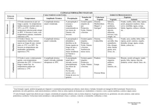 CLIMAS & FORMAÇÕES VEGETAIS
                                                            CARACTERÍSTICAS DO CLIMA                                                                              AMBIENTE BIOGEOGRÁFICO
  TIPOS DE
                                                                                                         Estações do                        Cobertura                             Espécies
  CLIMAS                              Temperatura               Amplitude Térmica        Precipitação
                                                                                                             ano                             Vegetal              Vegetais                  Animais
                            O Verão caracteriza-se por ser   A amplitude térmica      A precipitação é Existem quatro                     Floresta            Sobreiro,       Veado, coelho, lebre, lobo, raposa,
                            longo e quente. As temperaturas  anual é moderada.        escassa e        estações do                        Mediterrânea:       Oliveira,       javali, pequenos roedores, lince,
            Mediterrânico
TEMPERADO




                            médias mensais oscilam entre os                           irregular,       ano:                               Maquis1 e           azinheira,      corvo, tentilhão, águia, coruja,
                            18ºC e os 25ºC. Porém, a                                  concentrando-se  Primavera,                         Garrigue2           amendoeira,     falcão, lagartos, cobras e víboras,
                            temperatura máxima pode atingir                           nos meses de     Verão, Outono                                          alecrim,        etc…
                            os 40ºC. O Inverno é curto, com                           Outono e de      e Inverno.                                             alfazema,
                            temperaturas amenas, raramente                            Inverno.                                                                trovisco, tojo,
                            inferiores a 8ºC.                                                                                                                 orégão, etc…
                            O Verão é fresco. As             A amplitude térmica      A precipitação é Existem quatro                     Floresta            Freixo,         Veado, urso, coelho, lebre, lobo,
                            temperaturas médias mensais      anual é reduzida.        abundante e      estações:                          Caducifólia         carvalho, faia, raposa, javali, castores, esquilo,
                            suaves ao longo do ano, variam                            distribui-se de  Primavera,                                             castanheiro,    doninha, texugo, águia, coruja,
            Marítimo




                            entre os 15ºC e os 20ºC. No                               forma regular ao Verão, Outono                                          tília, choupo,  falcão, cobras etc…
                            Inverno as temperaturas são                               longo do ano e   e Inverno.                                             olmo, bétula
                            moderadas, geralmente,                                    ocorre com       Ausência de                                            giesta, urze,
                            superiores a 5ºC.                                         maior incidência meses secos.                                           silvas, etc…
                                                                                      no Outono e
                                                                                      Inverno.
                            O Verão é curto e relativamente  A amplitude térmica      A precipitação   Existem quatro                     Pradaria            Gramíneas,           Bisonte, cavalo selvagem, veado,
                            quente, com temperaturas         anual é elevada, podendo anual não é      estações:                                              nogueira,            gazela, lobo, raposa, cães-da-
                            próximas dos 24ºC. O Inverno é   ultrapassar os 30ºC.     elevada, ocorre  Primavera,                                             pinheiro,            pradaria, coiote, chacal, lince, etc...
            Continental




                            longo e muito frio. As                                    principalmente   Verão, Outono                      Estepe              cedro,
                            temperaturas podem ser                                    nos meses de     e Inverno.                                             loureiro, etc…
                            inferiores a -15ºC.                                       Verão.
                                                                                      No Inverno
                                                                                      ocorre, sob a                                       Floresta Mista
                                                                                      forma de neve ou
                                                                                      granizo.


                                                                                       CLIMAS & FORMAÇÕES VEGETAIS

                1
                 Esta formação vegetal, também designada por chaparral, é constituída principalmente por arbustos, muito densa e fechada, formando um matagal de difícil penetração. Desenvolve-se,
                geralmente, em solos graníticos, onde outrora dominou o sobreiro. Entre as várias espécies de destacam-se o medronheiro, o loureiro, a urze, a giesta espinhosa, a piteira e alguns cactos.
                2 É uma formação vegetal mais aberta do que o maquis, constituída por pequenos arbustos, mais ou menos dispersos. O garrigue desenvolve-se, geralmente, em solos calcários, onde outrora
                predominou a azinheira. Forma áreas muito aromáticas e onde predominam o buxo, o carrasco, o alecrim, o rosmaninho, a alfazema e o timo.


                                                                                                                 3                                                                           Prof. Daniel Maurício Dias
                                                                                                                                                                                                    (2012/2013)
 