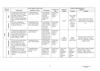 CARACTERÍSTICAS DO CLIMA                                                       AMBIENTE BIOGEOGRÁFICO
TIPOS DE
                                                                                                       Estações do    Cobertura                      Espécies
CLIMAS                        Temperatura                 Amplitude Térmica        Precipitação
                                                                                                            ano        Vegetal         Vegetais               Animais
                     As temperaturas médias mensais     A amplitude térmica      A precipitação é     Existem duas
                     são muito baixas. Os Invernos      anual é muito elevada.   muito reduzida,      estações: o
                     são longos e rigorosos, chegam a                            ocorrendo,           Verão e o                      Ervas, musgos
       Polar




                     atingir valores inferiores a -                              sobretudo, na        Inverno.                         e líquenes.
                     50ºC. No Verão as temperaturas                              estação mais                                              Uma
                                                                                                                                                         Renas, caribus, lebres, lobos e
                     médias raramente ultrapassam os                             quente.                                              característica
                                                                                                                                                         raposas árcticas, ursos, martas,
                     10ºC.                                                                                              Tundra       tundra, é o seu
                                                                                                                                                        morsas, lontras, aves migratórias,
                     No Verão as temperaturas           A amplitude térmica      A precipitação é     Existem duas                       solo - o
                                                                                                                                                                      etc...
                     médias mensais são elevadas e      anual é muito elevada,   muito reduzida e     estações: o                      permafrost
       Desértico




                     no Inverno são baixas.             assim como a diurna.     ocorre, no Verão.    Verão e o                         (sempre
                                                                                 No Inverno           Inverno.                           gelado)
                                                                                 ocorre sob a
                                                                                 forma de neve.
                     As temperaturas médias mensais     A amplitude térmica      A precipitação       Existem duas
                     são baixas, não ultrapassando os   anual é elevada.         anual é escassa,     estações: o
       Subpolar




                     15ºC no Verão. No Inverno as                                ocorre nos meses     Verão e o
FRIO




                     temperaturas médias mensais são                             menos frios. A       Inverno.
                     sempre negativas, atingindo                                 pouca que ocorre
                                                                                                                                                        Rena, lebre, lobo, raposa, marta,
                     valores inferiores a -20ºC.                                 no Inverno é sob                        Taiga           Abeto,
                                                                                                                                                        arminho, lontra, alce, o lince, o
                                                                                 a forma de neve.                     (Floresta de      pinheiro,
                                                                                                                                                       urso e aves migratórias, como por
                     O Verão é curto e pouco quente,    A amplitude térmica      A precipitação é     Existem duas     coníferas)    larício, bétula
                                                                                                                                                               exemplo o ganso.
       Continental




                     não passando dos 18ºC. O           anual é muito elevada.   escassa e ocorre     estações: o
                     Inverno é muito frio, longo e                               principalmente       Verão e o
                     seco. As temperaturas médias                                no Verão.            Inverno.
                     mensais são por vezes inferiores
                     a - 40ºC.
                     O Verão é muito curto, com         A amplitude térmica      A precipitação       Existem duas   Varia com a     Varia com a       Lamas, alpaca, vicunha, chinchila
                     temperaturas que raramente         anual não é muito        anual é muito        estações: o    altitude,       altitude,         (pequeno roedor), o iaque
       Altitude




                     ultrapassam os 12ºC. O Inverno     elevada.                 abundante. No        Verão e o      temperatura,    temperatura,      (bovino), o condor, cabras de
                     é muito frio, com temperaturas                              Inverno sob a        Inverno.       humidade,       humidade,         montanha, leopardo das neves, etc..
                     negativas.                                                  forma de neve.                      vento,          vento,
                                                                                                                     exposição       exposição
                                                                                                                     solar.          solar.




                                                                                                  4                                                             Prof. Daniel Maurício Dias
                                                                                                                                                                       (2012/2013)
 
