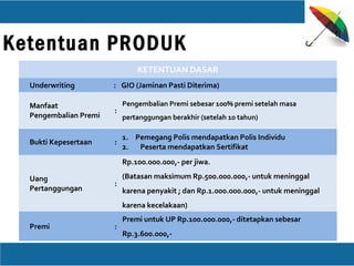 Ketentuan PRODUK
KETENTUAN DASAR
Underwriting : GIO (Jaminan Pasti Diterima)
Manfaat
Pengembalian Premi
:
Pengembalian Premi sebesar 100% premi setelah masa
pertanggungan berakhir (setelah 10 tahun)
Bukti Kepesertaan :
1. Pemegang Polis mendapatkan Polis Individu
2. Peserta mendapatkan Sertifikat
Uang
Pertanggungan
:
Rp.100.000.000,- per jiwa.
(Batasan maksimum Rp.500.000.000,- untuk meninggal
karena penyakit ; dan Rp.1.000.000.000,- untuk meninggal
karena kecelakaan)
Premi :
Premi untuk UP Rp.100.000.000,- ditetapkan sebesar
Rp.3.600.000,-
 