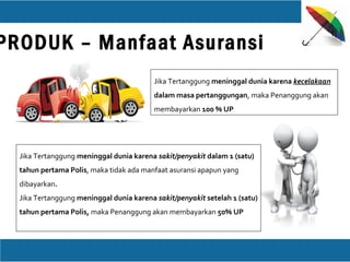 PRODUK – Manfaat Asuransi
Jika Tertanggung meninggal dunia karena kecelakaan
dalam masa pertanggungan, maka Penanggung akan
membayarkan 100 % UP
Jika Tertanggung meninggal dunia karena sakit/penyakit dalam 1 (satu)
tahun pertama Polis, maka tidak ada manfaat asuransi apapun yang
dibayarkan.
Jika Tertanggung meninggal dunia karena sakit/penyakit setelah 1 (satu)
tahun pertama Polis, maka Penanggung akan membayarkan 50% UP
 