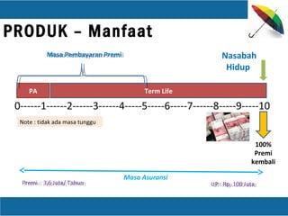 0------1------2------3------4-----5-----6-----7------8-----9-----10
PA Term Life
Nasabah
Hidup
100%
Premi
kembali
Masa Asuransi
Masa Pembayaran PremiMasa Pembayaran Premi
Premi : 3,6 Juta/ TahunPremi : 3,6 Juta/ Tahun UP : Rp. 100 JutaUP : Rp. 100 Juta
Note : tidak ada masa tunggu
PRODUK – Manfaat
 
