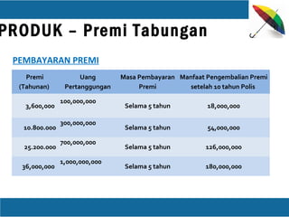 PRODUK – Premi Tabungan
Premi
(Tahunan)
Uang
Pertanggungan
Masa Pembayaran
Premi
Manfaat Pengembalian Premi
setelah 10 tahun Polis
3,600,000
100,000,000
Selama 5 tahun 18,000,000
10.800.000
300,000,000
Selama 5 tahun 54,000,000
25.200.000
700,000,000
Selama 5 tahun 126,000,000
36,000,000
1,000,000,000
Selama 5 tahun 180,000,000
PEMBAYARAN PREMI
 