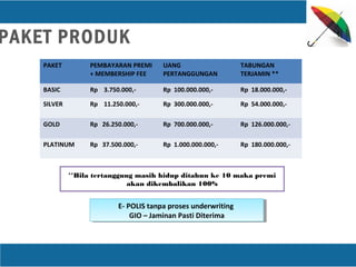 PAKET PRODUK
PAKET PEMBAYARAN PREMI
+ MEMBERSHIP FEE
UANG
PERTANGGUNGAN
TABUNGAN
TERJAMIN **
BASIC Rp 3.750.000,- Rp 100.000.000,- Rp 18.000.000,-
SILVER Rp 11.250.000,- Rp 300.000.000,- Rp 54.000.000,-
GOLD Rp 26.250.000,- Rp 700.000.000,- Rp 126.000.000,-
PLATINUM Rp 37.500.000,- Rp 1.000.000.000,- Rp 180.000.000,-
**Bila tertanggung masih hidup ditahun ke 10 maka premi
akan dikembalikan 100%
E- POLIS tanpa proses underwriting
GIO – Jaminan Pasti Diterima
E- POLIS tanpa proses underwriting
GIO – Jaminan Pasti Diterima
 