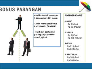 BONUS PASANGAN
Apabila terjadi pasangan
1 kanan dan 1 kiri maka:
- Akan mendapat bonus
Rp 250.000,- / PASANG
- Flush out perhari 12
pasang x Rp 250.000,-
atau 3 jt/hari
POTENSI BONUS
1.BASIC
Rp 3jt/hari
Rp 90 jt/bulan
2.SILVER
Rp 9 jt/hari
Rp 270 jt/bulan
3.GOLD
Rp 21 jt/hari
Rp 630 jt/bln
4. PLATINUM
Rp 30 jt/hari
Rp 900jt/ bln
 