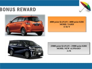 BONUS REWARD
4000 point KANAN : 4000 point KIRI
MOBIL YARIS
E M/T
4000 point KANAN : 4000 point KIRI
MOBIL YARIS
E M/T
25000 point KANAN : 25000 point KIRI
MOBIL NEW ALPHARD
2.5X
25000 point KANAN : 25000 point KIRI
MOBIL NEW ALPHARD
2.5X
 