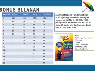 BONUS BULANAN
Generasi BASIC SILVER GOLD PLATINUM
1 10% 10% 10% 10%
2 5% 5% 5% 5%
3 5% 5% 5% 5%
4 5% 5% 5% 5%
5 3% 5% 5% 5%
6 3% 5% 5% 5%
7 - 5% 5% 5%
8 - 3% 5% 5%
9 - 3% 5% 5%
10 - - 3% 3%
11 - 3% 3%
12 - - 3%
13 - - 3%
14 - - 3%
15 - - 3%
Automaintenance 10% setiap bulan
akan dipotong dari bonus pasangan
sampai senilai Rp 1.100.000,- (220
point) dan akan mendapat kartu hario
siaga 20 buah. Utk itu akan mendapat
bonus UNILEVEL sbb:
Note:
Perhitungan bonus dari
220 point.
Contoh :
10% x 220 point = 22
point x Rp 1000,-
Bonus Rp 22.000,-
 