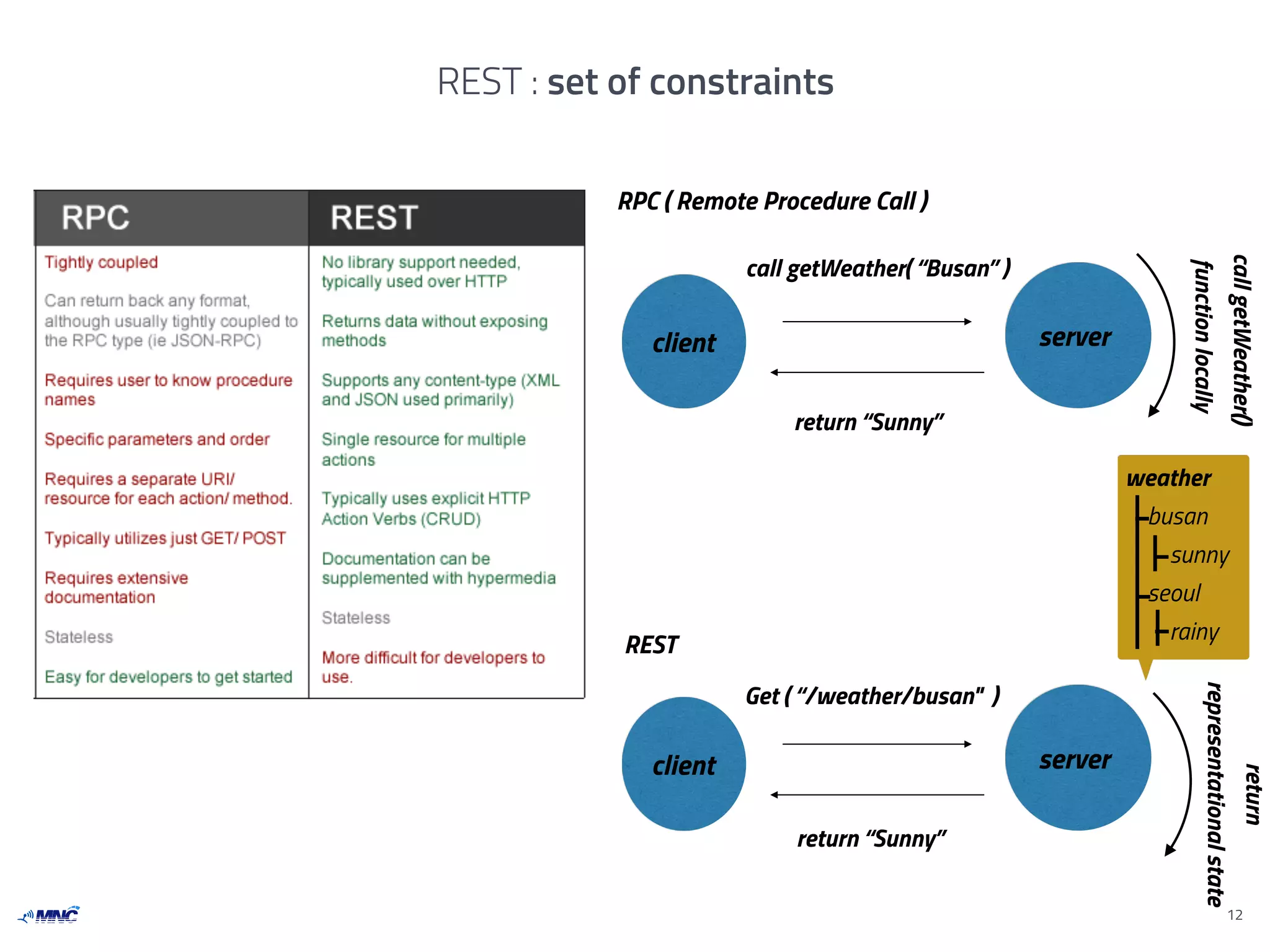 REST : set of constraints
12
client server
call getWeather( “Busan” )
client server
Get ( “/weather/busan" )
RPC ( Remote Procedure Call )
REST
return “Sunny”
callgetWeather()
functionlocally
return “Sunny”
weather
busan
sunny
seoul
rainy
return
representationalstate
 