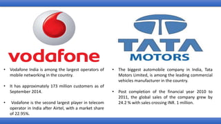 • Vodafone India is among the largest operators of
mobile networking in the country.
• It has approximately 173 million customers as of
September 2014.
• Vodafone is the second largest player in telecom
operator in India after Airtel, with a market share
of 22.95%.
• The biggest automobile company in India, Tata
Motors Limited, is among the leading commercial
vehicles manufacturer in the country.
• Post completion of the financial year 2010 to
2011, the global sales of the company grew by
24.2 % with sales crossing INR. 1 million.
 
