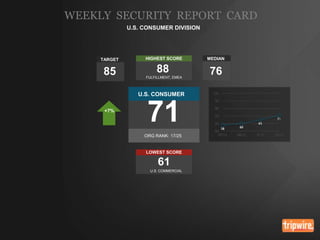 WEEKLY SECURITY REPORT CARD
U.S. CONSUMER DIVISION

TARGET

85

HIGHEST SCORE

88
FULFILLMENT, EMEA

U.S. CONSUMER

71
ORG RANK: 17/25

LOWEST SCORE

61
U.S. COMMERCIAL

MEDIAN

76

 