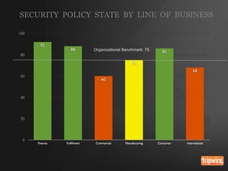 SECURITY POLICY STATE BY LINE OF BUSINESS

Organizational Benchmark: 75

 