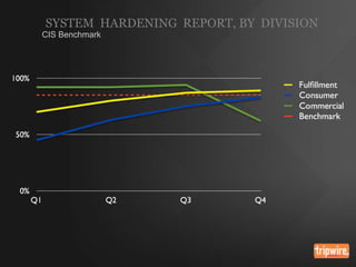 SYSTEM HARDENING REPORT, BY DIVISION
CIS Benchmark

 