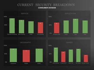 CURRENT SECURITY BREAKDOWN
CONSUMER DIVISION
SERVICE

GEOGRAPHY

APPLICATION

OWNER

 
