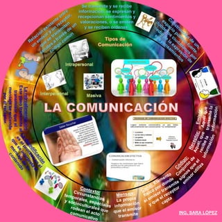 Se transmite y se recibe 
información, se expresan y 
recepcionan sentimientos y 
valoraciones, o se emiten 
y se reciben órdenes. 
La retroalimentación 
Este paso transmite al 
transmisor que el 
mensaje se entiende 
por el receptor. 
ING. SARA LÓPEZ 
