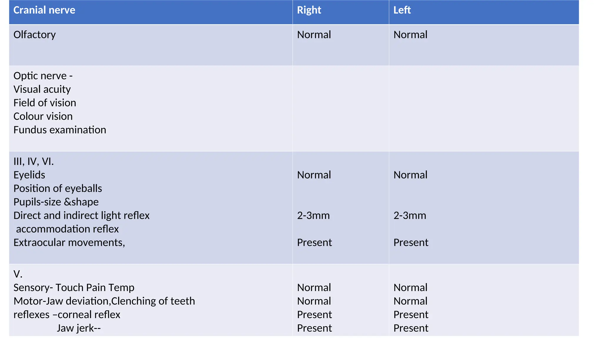 Cranial nerve Right Left
Olfactory Normal Normal
Optic nerve -
Visual acuity
Field of vision
Colour vision
Fundus examination
III, IV, VI.
Eyelids
Position of eyeballs
Pupils-size &shape
Direct and indirect light reflex
accommodation reflex
Extraocular movements,
Normal
2-3mm
Present
Normal
2-3mm
Present
V.
Sensory- Touch Pain Temp
Motor-Jaw deviation,Clenching of teeth
reflexes –corneal reflex
Jaw jerk--
Normal
Normal
Present
Present
Normal
Normal
Present
Present
 