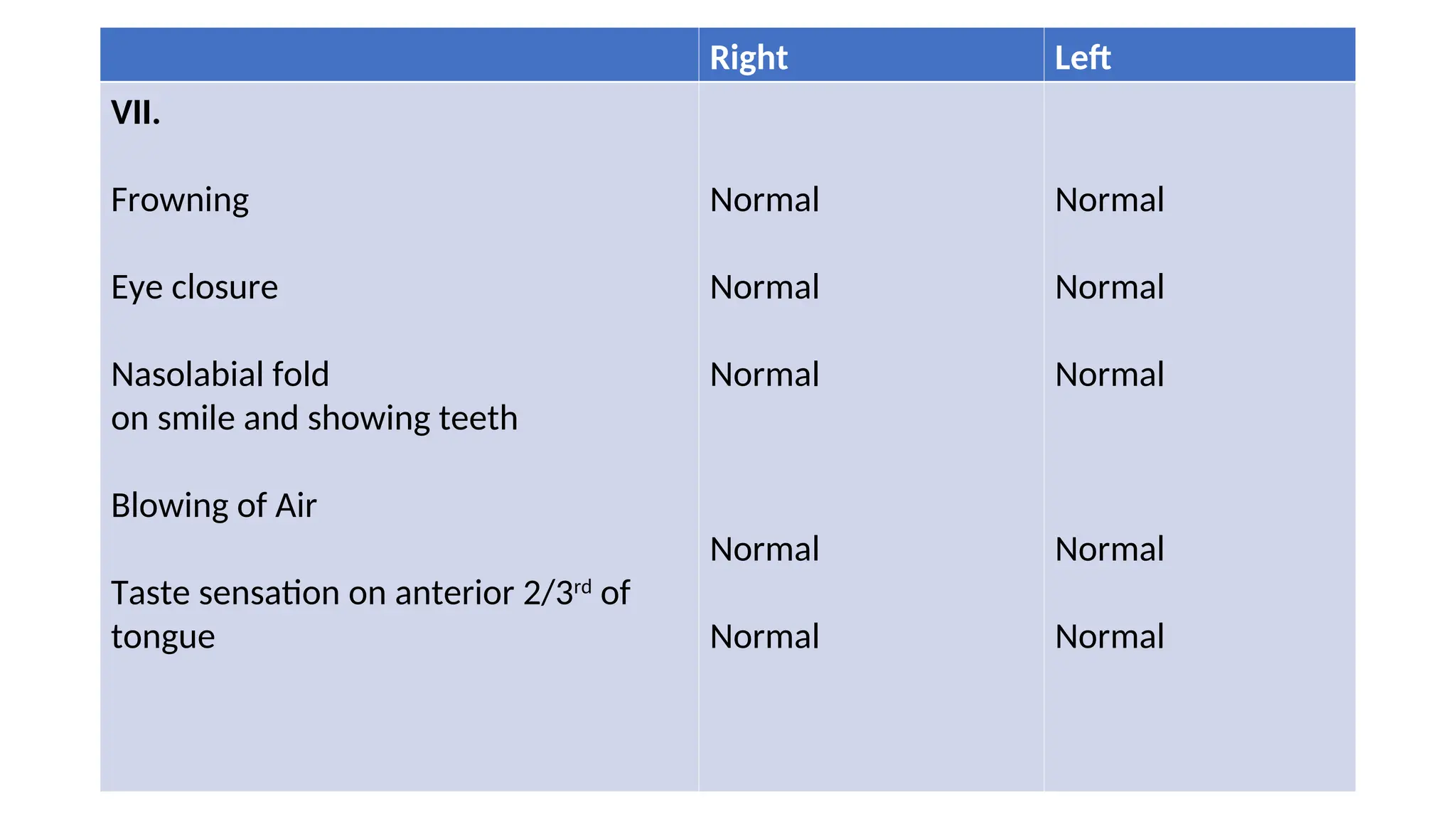 Right Left
VII.
Frowning
Eye closure
Nasolabial fold
on smile and showing teeth
Blowing of Air
Taste sensation on anterior 2/3rd
of
tongue
Normal
Normal
Normal
Normal
Normal
Normal
Normal
Normal
Normal
Normal
 