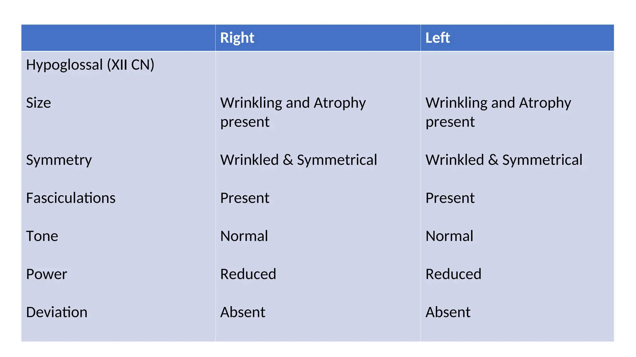 Right Left
Hypoglossal (XII CN)
Size
Symmetry
Fasciculations
Tone
Power
Deviation
Wrinkling and Atrophy
present
Wrinkled & Symmetrical
Present
Normal
Reduced
Absent
Wrinkling and Atrophy
present
Wrinkled & Symmetrical
Present
Normal
Reduced
Absent
 
