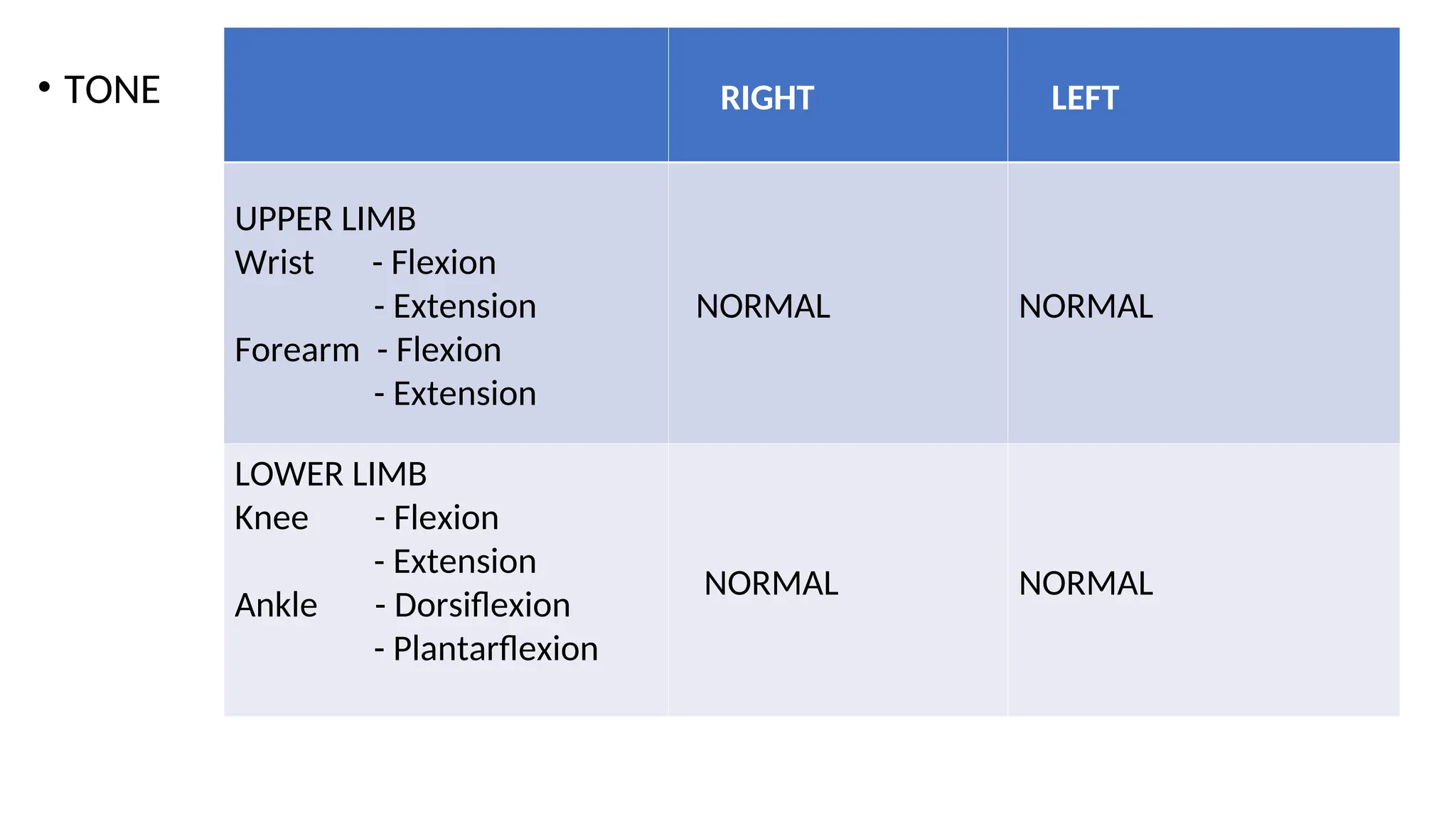 • TONE RIGHT LEFT
UPPER LIMB
Wrist - Flexion
- Extension
Forearm - Flexion
- Extension
NORMAL NORMAL
LOWER LIMB
Knee - Flexion
- Extension
Ankle - Dorsiflexion
- Plantarflexion
NORMAL NORMAL
 