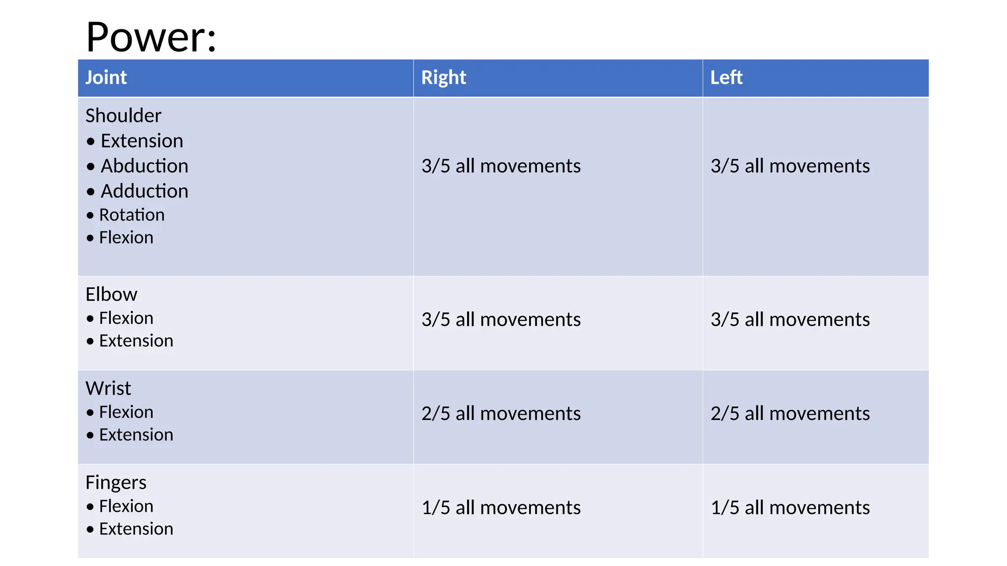 Power:
Joint Right Left
Shoulder
• Extension
• Abduction
• Adduction
• Rotation
• Flexion
3/5 all movements 3/5 all movements
Elbow
• Flexion
• Extension
3/5 all movements 3/5 all movements
Wrist
• Flexion
• Extension
2/5 all movements 2/5 all movements
Fingers
• Flexion
• Extension
1/5 all movements 1/5 all movements
 