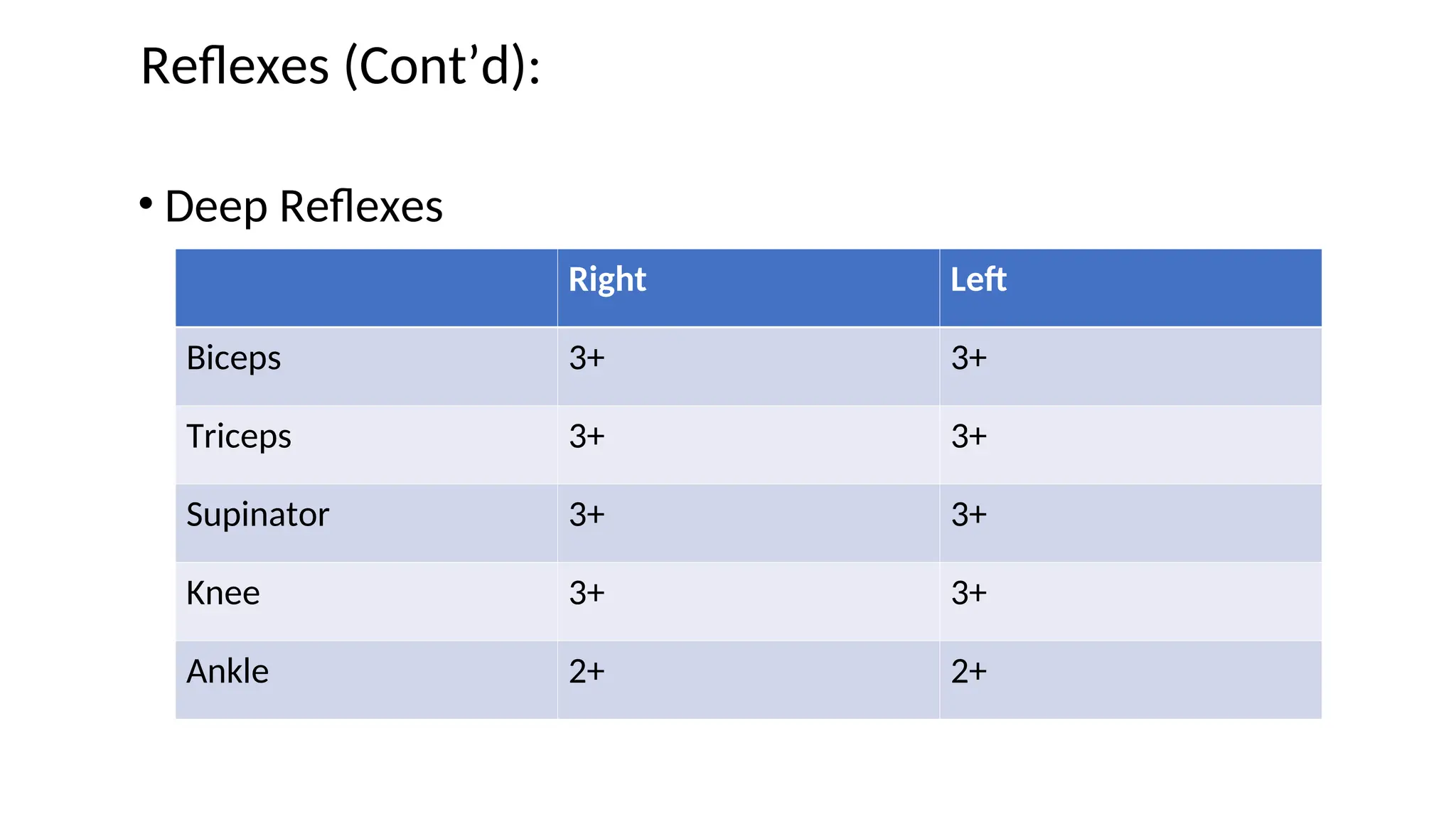 • Deep Reflexes
Right Left
Biceps 3+ 3+
Triceps 3+ 3+
Supinator 3+ 3+
Knee 3+ 3+
Ankle 2+ 2+
Reflexes (Cont’d):
 