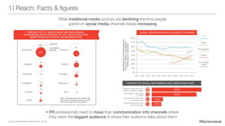 #Mynewsdesk
While traditional media sources are declining the time people
spend on social media channels keeps increasing
• PR professionals need to move their communication into channels where
they reach the biggest audience  where their audience talks about them!
Source: Pew Research Center (2013), (2014)
1| Reach: Facts  figures
80%
70%
60%
50%
40%
30%
20%
10%
0%
PERCENTAGEOFRESPONDENTS
WHOGOTNEWS“YESTERDAY”
FROMEACHPLATFORM
	 1991	1994	1996	1998	2000	2002	2004	2006	2008	2010	2012
DIGITAL GROWS AGAIN AS A SOURCE FOR NEWS
TV
Radio
Online
Any Digital
News
Newspaper
PERCENT OF U.S. ADULTS WHO USE EACH SOCIAL
NETWORKING SITE  PERCENT OF U.S. ADULTS WHO GET
NEWS FROM EACH SOCIAL NETWORKING SITE
Note: The percent of U.S. adults who
get news on Pinterest and Vine each
amount to less than one percent
Facebook
Linkedin
Pinterest
Instagram
Tumblr
reddit
YouTube
Twitter
Google+
Myspace
Vine
64%
19 16
51
14
3
5
15
12
4
3
30%
1
1
1
2
3
8
10
4
USE SITE
GET NEWS
ON SITE
Shared or reposted news
stories, images or videos
Discussed a news issue
or event
Posted photos they took
of a news event
Posted videos they took
of a news event
PERCENT OF SOCIAL NETWORKING SITE USERS WHO HAVE…
50%
46%
14%
12%
 