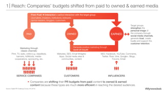 #Mynewsdesk
1| Reach: Companies’ budgets shifted from paid to owned  earned media
Source: Digital PR Challenge Survey UK (2014)
Marketing through
classic channels:
Print, TV, radio, online e.g. classifieds,
banners, AdWords, media-
cooperations, sponsoring, etc.
SERVICE COMPANIES CUSTOMERS INFLUENCERS
Websites, SEO, Email Widgets/
Apps, Social media sites 
communities, content
SEO, Facebook, YouTube, Comments,
Twitter, Flickr, Vine, Google+, Blogs,
Forums, Email
Target groups
strengthen the
personal image of
the company through
social media channels,
generate trust, create
loyalty and support the
customer retention.
PAID OWNED EARNED
From Push ➜ Interaction = active interaction with the target group:
Journalists, investors, institutions, lobbyists,
opinion leaders, bloggers, customers
Generate positive marketing through
word-of-mouth
•	Companies are shifting their PR budgets from paid content to owned  earned
content because these types are much more efficient in reaching the desired audiences.
 