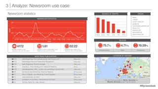 #Mynewsdesk
3 | Analyze: Newsroom use case
Twitter
Linkedin
suche.t-online.de
google.de
mynewsdesk.godentis.de
disqus.com
stepstone.de
bayernwerk.de
news.niminum.de
ORIGIN
You are most successful in Berlin, Germany but
Munich, Germany doesn’t lag far behind
LOCATION OF VISITORS
SOURCE OF TRAFFIC
Referral	 Organic	 Direct	 Email	 RSS	 Others
Computer/Laptop Tablet Smartphone
DEVICES
75.7% 4.71% 19.59%
Gast-Blogbeitrag: Wie verkaufsorientiert darf Content sein?
Nachhaltiges Influencer Relationship Management.
Gast-Blogbeitrag: Content-Strategie
ClueCamp - Rock the Blog 2015: Influencer Relations
Gast-Blogbeitrag: KPIs - so kann man den Erfolg in Content-Mar…
Die Zukunft des Networking: Influencer Relations
Wind of Change - den Wandel als Chance begreiten
Jobzutriedenheit, wo biste?
Umblättern mit der Maus - Medientrends mit Folgen
Tschüss, Alpha-Tier. Hallo, Mensch.
704
216
185
164
105
89
77
70
68
52
Blog entry
Blog entry
Blog entry
Event
Blog entry
Press release
Press release
Blog entry
Press release
Blog entry
MOST READ PUBLICATIONS
600
400
200
0
VIEWS
DAYS
16.Feb	 18.Feb	20.Feb	22.Feb	24.Feb	26.Feb	28.Feb	 2.Mar	 4.Mar	 6.Mar	 8.Mar	 10.Mar	12.Mar	14.Mar	16.Mar
Number of visitors in your
newsroom over a set time period
4172
Average length of stay in your
newsroom over a set time period
02:22
Average number of visited sites in your
newsroom over a set time period
1.81
NEWSROOM STATISTICS
Newsroom statistics
 