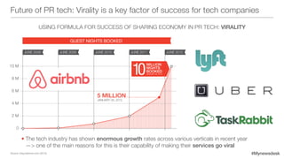 #Mynewsdesk
Future of PR tech: Virality is a key factor of success for tech companies
10 M
8 M
6 M
4 M
2 M
0
JUNE 2008 JUNE 2009
5 MILLION
JANUARY 26, 2012
MILLION
NIGHTS
BOOKED
JANUARY 26, 201210
JUNE 2010 JUNE 2011 JUNE 2012
GUEST NIGHTS BOOKED
•	The tech industry has shown enormous growth rates across various verticals in recent year
— one of the main reasons for this is their capability of making their services go viral
Using formula for success of sharing economy in pr tech: virality
Source: blog.estimize.com (2013)
 