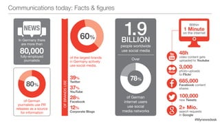 #Mynewsdesk
fully-employed
journalists
of German
journalists use PR
releases as a source
for information
Within
1 Minute
on the internet
48h
video content gets
uploaded to Youtube
3,000
photo-uploads
to Flickr
685,000
Facebook content
shares
100,000
new Tweets
2+ Mio.
search requests
in Google
In Germany there
are more than
80,000
Communications today: Facts & figures
80%
people worldwide
use social media
Over
of German
internet users
use social
media networks
1.9BILLION
78%
of the largest brands
in Germany actively
use social media.
39%
Twitter
37%
YouTube
28%
Facebook
12%
Corporate Blogs
60%
ofbrandsuse
 