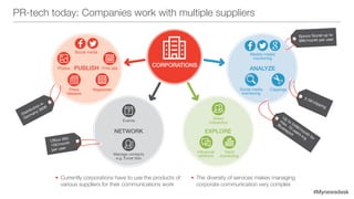 #Mynewsdesk
PR-tech today: Companies work with multiple suppliers
PUBLISH
Corporations
ANALYZE
NETWORK EXPLORE
Social media
Photos Print ads
ClippingsSocial media
monitoring
Medien media
monitoring
Magazines
Events
Influencer
relations
Trend
monitoring
Direct
interaction
Manage contacts
e.g. Excel lists
Up to 549€/month for
max. 10 users e.g.
Bluereport
Sprout Social up to
99€/month per user
2-5€/clipping
Distribution in
Germany 360€
Office 365:
15€/month
per user
Press
releases
•	Currently corporations have to use the products of
various suppliers for their communications work
•	The diversity of services makes managing
corporate communication very complex
 