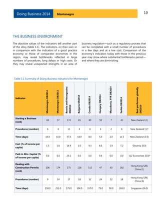 Doing Business 2014

10

Montenegro

THE BUSINESS ENVIRONMENT
The absolute values of the indicators tell another part
of t...