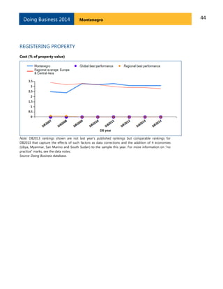 Doing Business 2014

Montenegro

REGISTERING PROPERTY
Cost (% of property value)

Note: DB2013 rankings shown are not last...