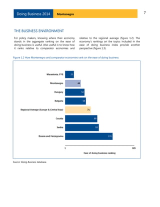 Doing Business 2014

7

Montenegro

THE BUSINESS ENVIRONMENT
For policy makers, knowing where their economy
stands in the ...