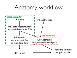 MNE group analysis presentation @ Biomag 2016 conf. | PDF