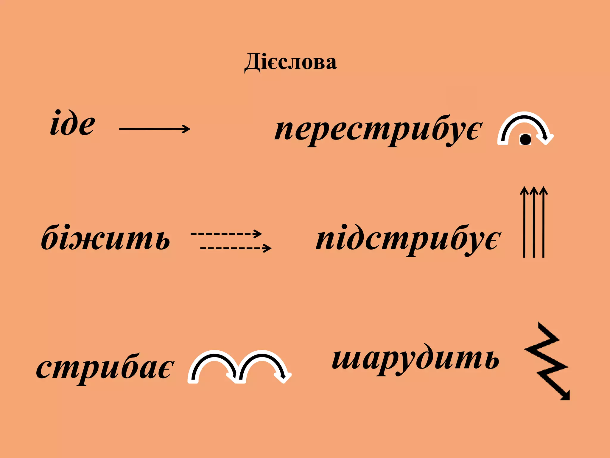 Дієслова
іде
біжить
стрибає
перестрибує
підстрибує
шарудить
 