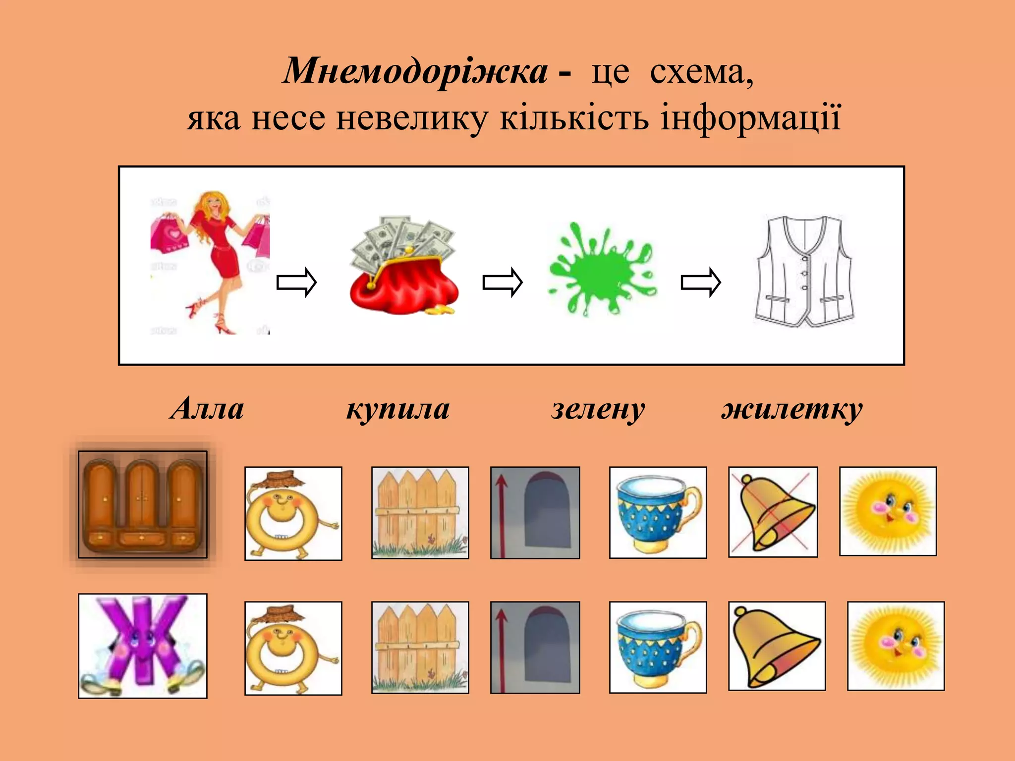 Мнемодоріжка - це схема,
яка несе невелику кількість інформації
Алла купила зелену жилетку
 