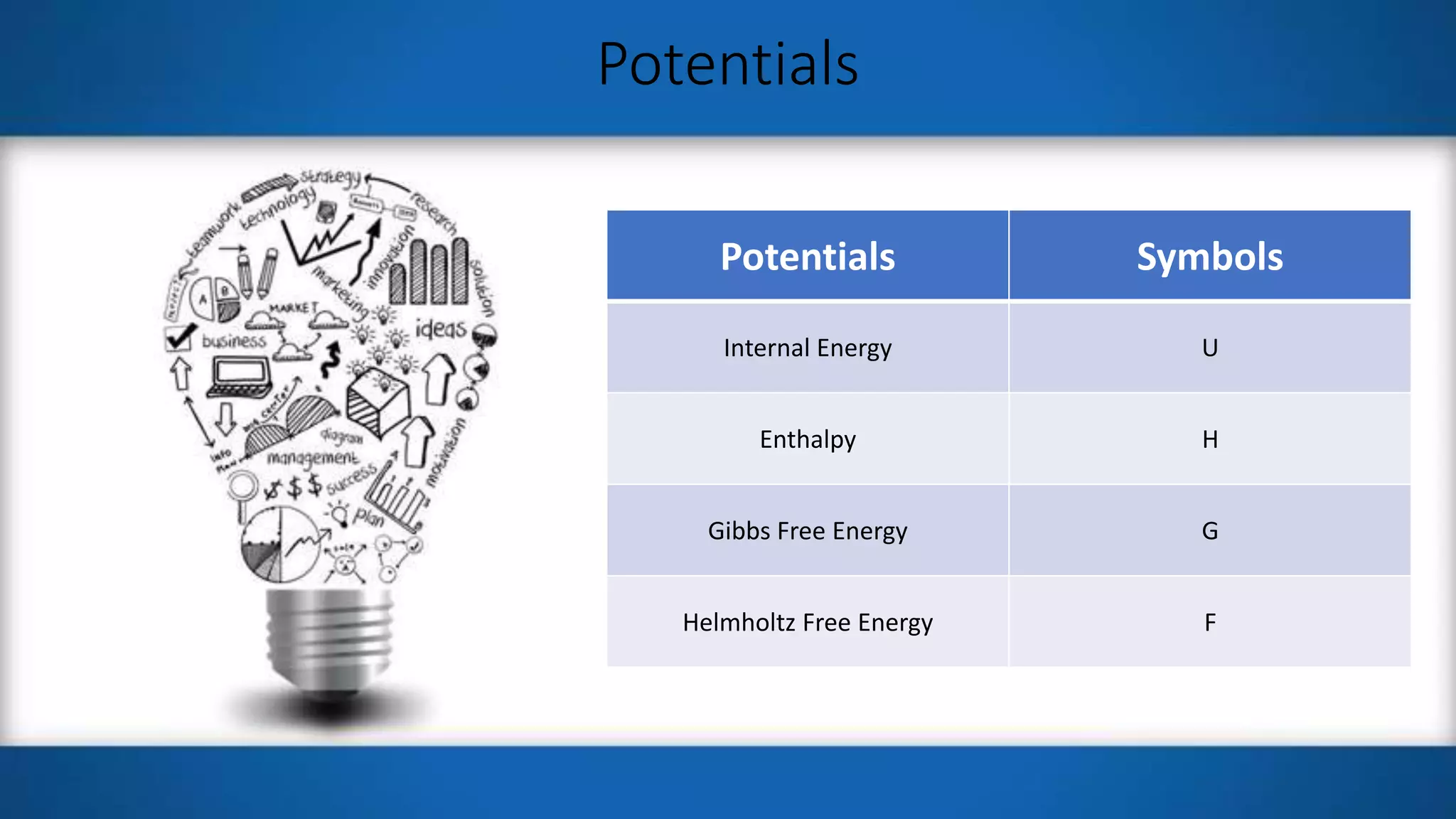 Potentials
Potentials Symbols
Internal Energy U
Enthalpy H
Gibbs Free Energy G
Helmholtz Free Energy F