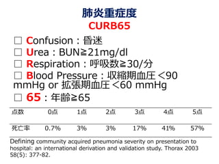肺炎重症度
CURB65
□ Confusion：昏迷
□ Urea：BUN≧21mg/dl
□ Respiration：呼吸数≧30/分
□ Blood Pressure：収縮期血圧＜90
mmHg or 拡張期血圧＜60 mmHg
□ 65：年齢≧65
点数 0点 1点 2点 3点 4点 5点
死亡率 0.7% 3% 3% 17% 41% 57%
Defining community acquired pneumonia severity on presentation to
hospital: an international derivation and validation study. Thorax 2003
58(5): 377-82.
 