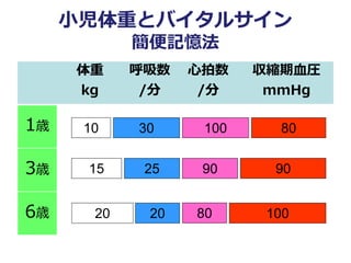 小児体重とバイタルサイン
簡便記憶法
体重
kg
呼吸数
/分
心拍数
/分
収縮期血圧
mmHg
1歳
3歳
6歳
10
15
20
30
25
20 80
90
100 80
90
100
 