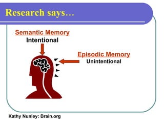 Research says… Kathy Nunley: Brain.org Semantic Memory  Intentional Episodic Memory Unintentional 