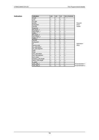 C79000-G8900-C072-05                                                 FDL-Programmierschnittstelle




Indication             indication              sda   sdn   srd   sdn_broadcast
                       length                  r     r     r     r
                       user                    x     x     x     x
                       rb_type                 r     r     r     r
                       priority                r     r     r     r                 Request-
                       subsystem               r     r     r     r                 block-
                       opcode                  r     r     r     r                 header
                       response                r     r     r     r
                       fill_length_1           r     r     r     r
                       seg_length_1            x     x     x     x
                       offset_1                r     r     r     r
                       fill_length_2           x     x     x     x
                       seg_length_2            x     x     x     x
                       offset_2                x     x     x     x
                       opcode                  r     r     r     r
                       subsystem               x     x     x     x
                       id                      x     x     x     x                 Application-
                       service.code            r     r     r     r                 block
                       loc_add.station         x     o     x     x
                       loc_add.segment         x     x     x     x
                       ssap                    r     r     r     r
                       dsap                    r     r     r     r
                       rem_add.station         r     r     r     r
                       rem_add.segment         x     x     x     x
                       serv_class              r     r     r     r
                       receive_l_sdu.length    r     r     r     r
                       send_l_sdu.length       x     x     x     x
                       l_status                x     x     r     x
                       user_data_1             r     r     r     r               Anwenderdaten 1
                       user_data_2             x     x     x     x               Anwenderdaten 2




                                              19
 