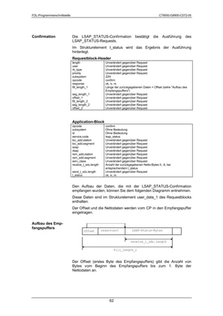 FDL-Programmierschnittstelle                                                                     C79000-G8900-C072-05




Confirmation                   Die LSAP_STATUS-Confirmation                   bestätigt    die    Ausführung     des
                               LSAP_STATUS-Requests.
                               Im Strukturelement l_status wird das Ergebnis der Ausführung
                               hinterlegt.
                               Requestblock-Header
                               length                   Unverändert gegenüber Request
                               user                     Unverändert gegenüber Request
                               rb_type                  Unverändert gegenüber Request
                               priority                 Unverändert gegenüber Request
                               subsystem                22H
                               opcode                   confirm
                               response                 ok, iv, rs
                               fill_length_1            Länge der zurückgegebenen Daten + Offset (siehe Aufbau des
                                                        Empfangspuffers)
                               seg_length_1             Unverändert gegenüber Request
                               offset_1                 Unverändert gegenüber Request
                               fill_length_2            Unverändert gegenüber Request
                               seg_length_2             Unverändert gegenüber Request
                               offset_2                 Unverändert gegenüber Request



                               Application-Block
                               opcode                   confirm
                               subsystem                Ohne Bedeutung
                               id                       Ohne Bedeutung
                               service.code             lsap_status
                               loc_add.station          Unverändert gegenüber Request
                               loc_add.segment          Unverändert gegenüber Request
                               ssap                     Unverändert gegenüber Request
                               dsap                     Unverändert gegenüber Request
                               rem_add.station          Unverändert gegenüber Request
                               rem_add.segment          Unverändert gegenüber Request
                               serv_class               Unverändert gegenüber Request
                               receive_l_sdu.length     Anzahl der zurückgegebenen Netto-Bytes 0...6, bei
                                                        entsprechendem l_status
                               send_l_sdu.length        Unverändert gegenüber Request
                               l_status                 ok, iv, rs


                               Den Aufbau der Daten, die mit der LSAP_STATUS-Confirmation
                               empfangen wurden, können Sie dem folgenden Diagramm entnehmen.
                               Diese Daten sind im Strukturelement user_data_1 des Requestblocks
                               enthalten.
                               Der Offset und die Nettodaten werden vom CP in den Empfangspuffer
                               eingetragen.

Aufbau des Emp-
fangspuffers
                                        2IIVHW        UHVHUYLHUW           /6$36WDWXV%WHV


                                                                          UHFHLYHBOBVGXOHQJWK

                                                              ILOOBOHQJWKB


                               Der Offset (erstes Byte des Empfangspuffers) gibt die Anzahl von
                               Bytes vom Beginn des Empfangspuffers bis zum 1. Byte der
                               Nettodaten an.




                                                           62
 