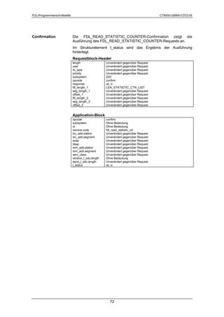 FDL-Programmierschnittstelle                                                          C79000-G8900-C072-05




Confirmation                   Die FDL_READ_STATISTIC_COUNTER-Confirmation zeigt die
                               Ausführung des FDL_READ_STATISTIC_COUNTER-Requests an.
                               Im Strukturelement l_status wird das Ergebnis der Ausführung
                               hinterlegt.
                               Requestblock-Header
                               length                 Unverändert gegenüber Request
                               user                   Unverändert gegenüber Request
                               rb_type                Unverändert gegenüber Request
                               priority               Unverändert gegenüber Request
                               subsystem              22H
                               opcode                 confirm
                               response               ok, iv
                               fill_length_1          LEN_STATISTIC_CTR_LIST
                               seg_length_1           Unverändert gegenüber Request
                               offset_1               Unverändert gegenüber Request
                               fill_length_2          Unverändert gegenüber Request
                               seg_length_2           Unverändert gegenüber Request
                               offset_2               Unverändert gegenüber Request


                               Application-Block
                               opcode                 confirm
                               subsystem              Ohne Bedeutung
                               id                     Ohne Bedeutung
                               service.code           fdl_read_statistic_ctr
                               loc_add.station        Unverändert gegenüber Request
                               loc_add.segment        Unverändert gegenüber Request
                               ssap                   Unverändert gegenüber Request
                               dsap                   Unverändert gegenüber Request
                               rem_add.station        Unverändert gegenüber Request
                               rem_add.segment        Unverändert gegenüber Request
                               serv_class             Unverändert gegenüber Request
                               receive_l_sdu.length   Ohne Bedeutung
                               send_l_sdu.length      Unverändert gegenüber Request
                               l_status               ok, iv




                                                        72
 